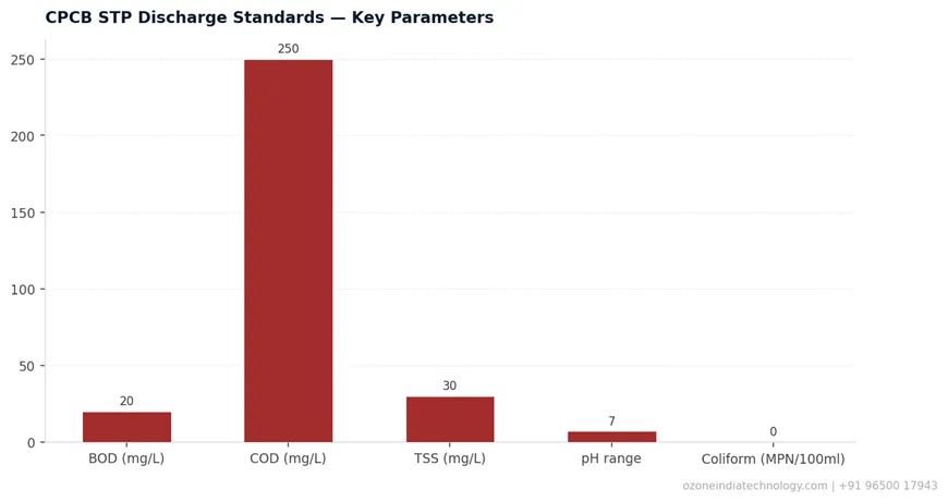 CPCB STP Discharge Standards — Key Parameters
