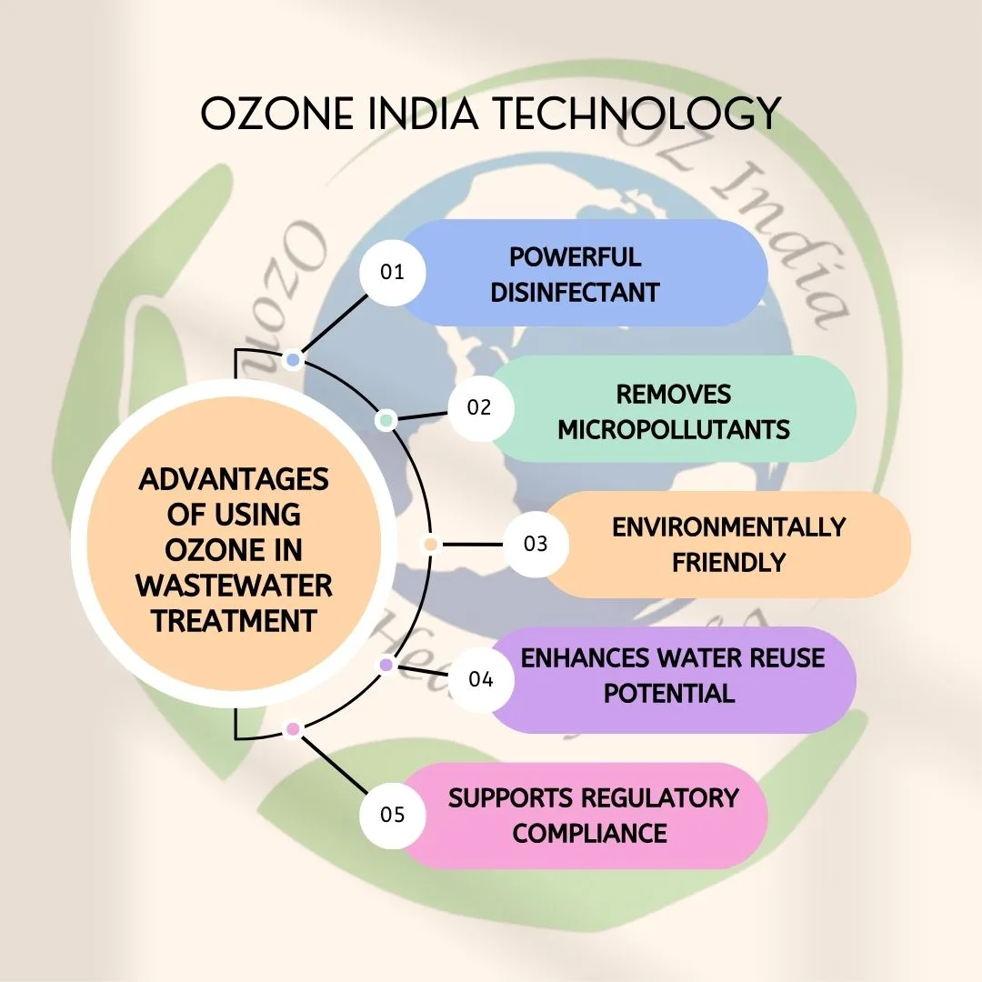 Here are the key advantages of using ozone in wastewater treatment in a clear list format: 1. Powerful Disinfectant Kills 99.99% of bacteria, viruses, and pathogens. More effective than chlorine and UV for broad-spectrum disinfection. 2. Removes Micropollutants Efficiently removes pharmaceuticals, pesticides, PFAS, and endocrine disruptors. Effective against hard-to-treat contaminants that traditional methods miss. 3. Reduces Sludge Volume Oxidizes organic matter, reducing biological sludge by 30–50%. Leads to lower disposal and handling costs. 4. Environmentally Friendly Breaks down into oxygen after use. Produces no harmful disinfection by-products (DBPs) like chlorinated compounds. 5. Improves Biodegradability Pre-treatment with ozone makes wastewater easier to treat biologically. Enhances the performance of downstream biological systems.